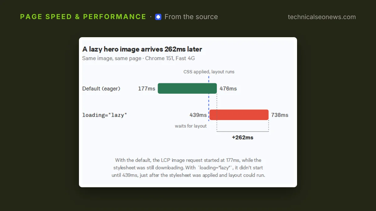 Chart from Calibre: Native lazy loading: With the default, the LCP image request started…