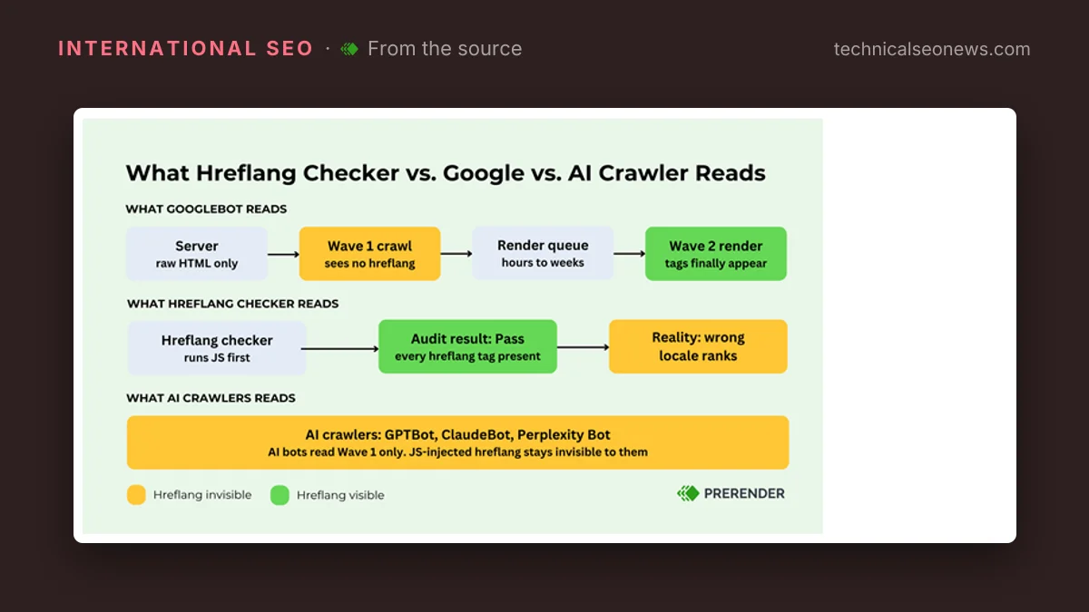 Diagram from Prerender.io: What hreflang checker misses on JavaScript websites: What href…