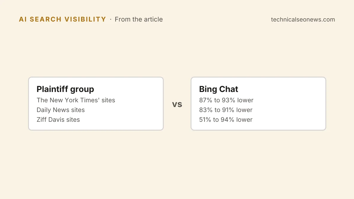 CTR in Bing Chat against Bing Web Search
