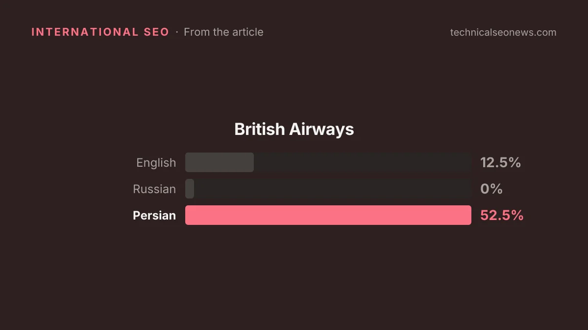 British Airways: English 12.5%, Russian 0%, Persian 52.5%