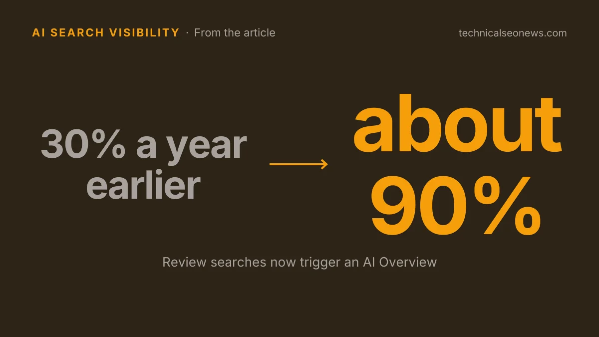 Review searches now trigger an AI Overview: 30% a year earlier to about 90%