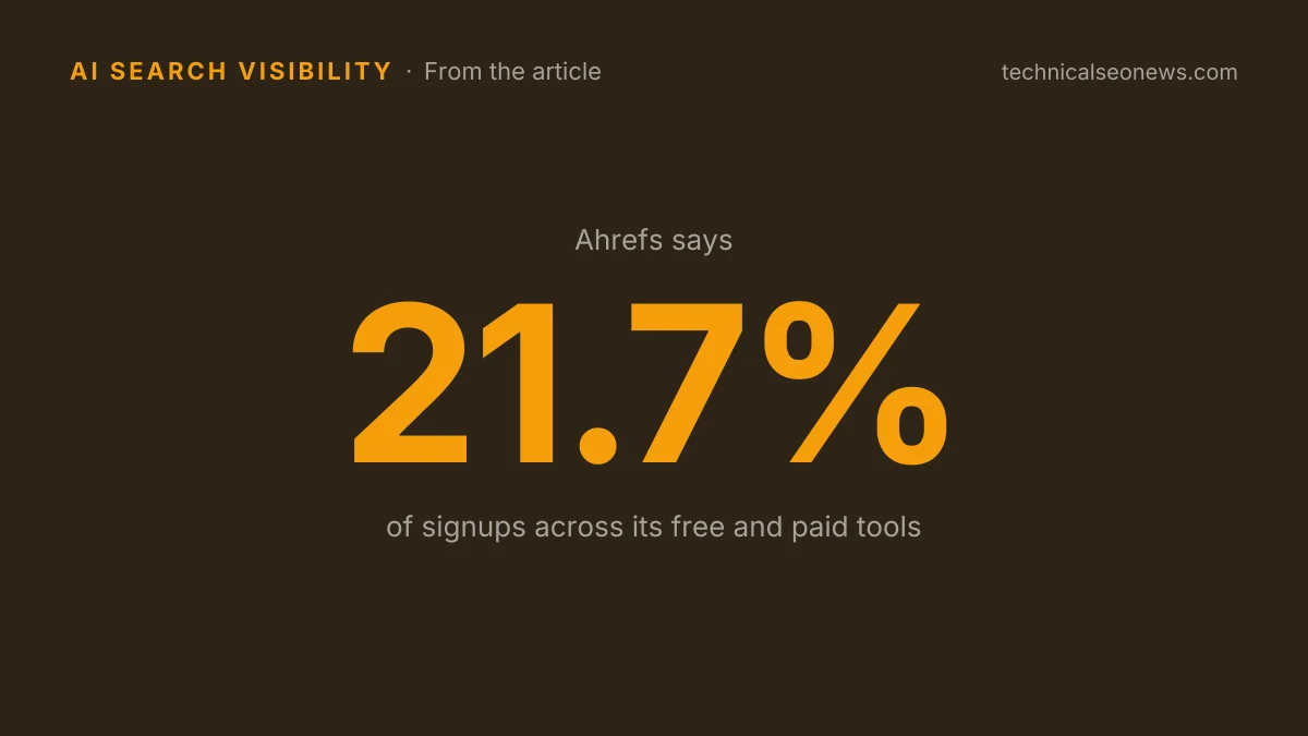Ahrefs says 21.7% of signups across its free…