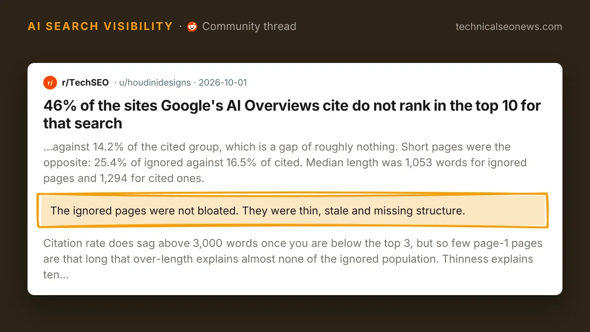 Post from r/TechSEO: 46% of the sites Google's AI