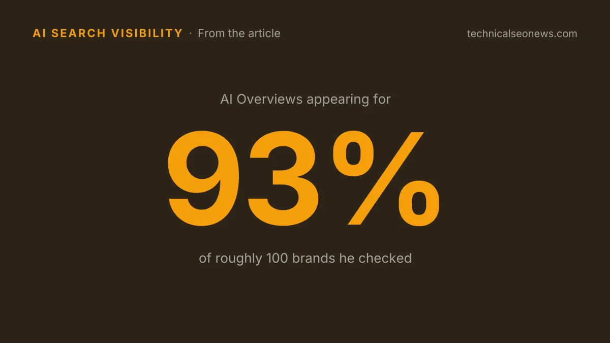 AI Overviews appearing for 93% of roughly 100…