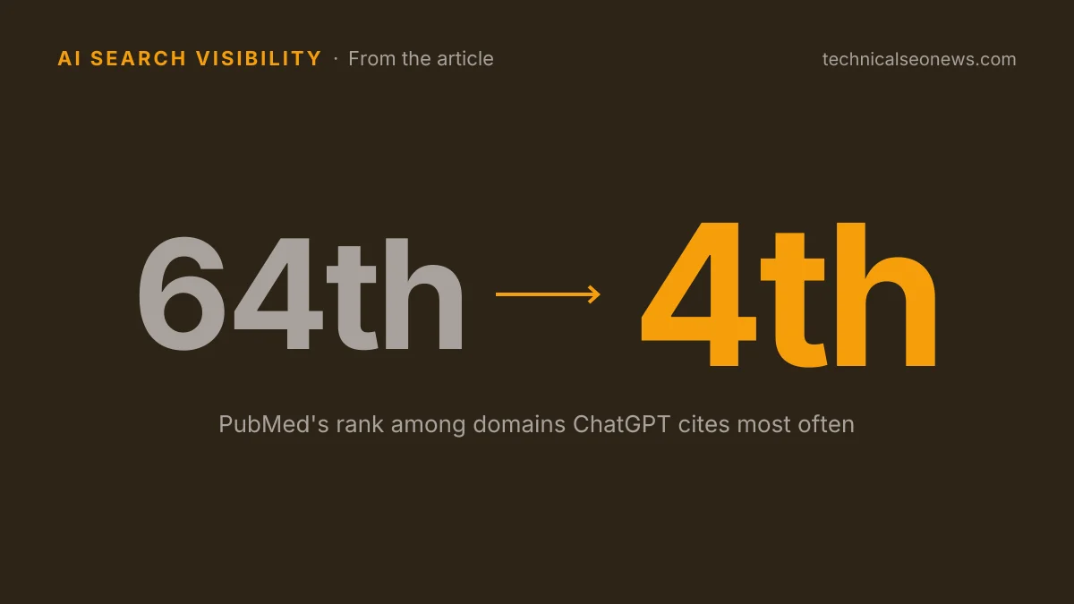 PubMed's rank among domains ChatGPT cites most often: 64th to 4th