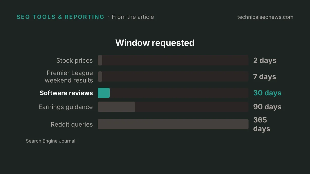 Window requested: Stock prices 2 days, Premier League weekend results 7 days, Software reviews 30 days, Earnings guidance 90 days, Reddit queries 365 days