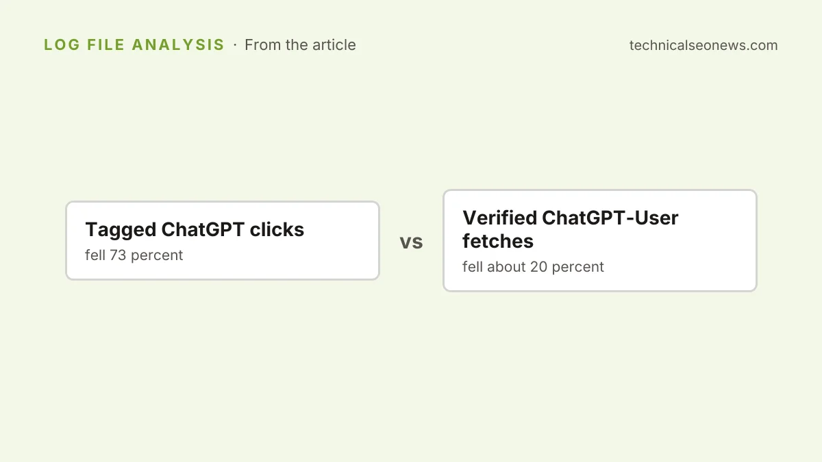 Tagged ChatGPT clicks vs Verified ChatGPT-User fetches