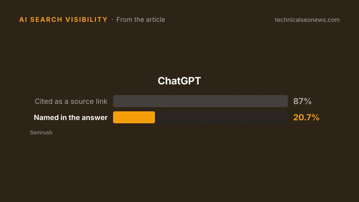 ChatGPT: Cited as a source link 87%, Named in the answer 20.7%