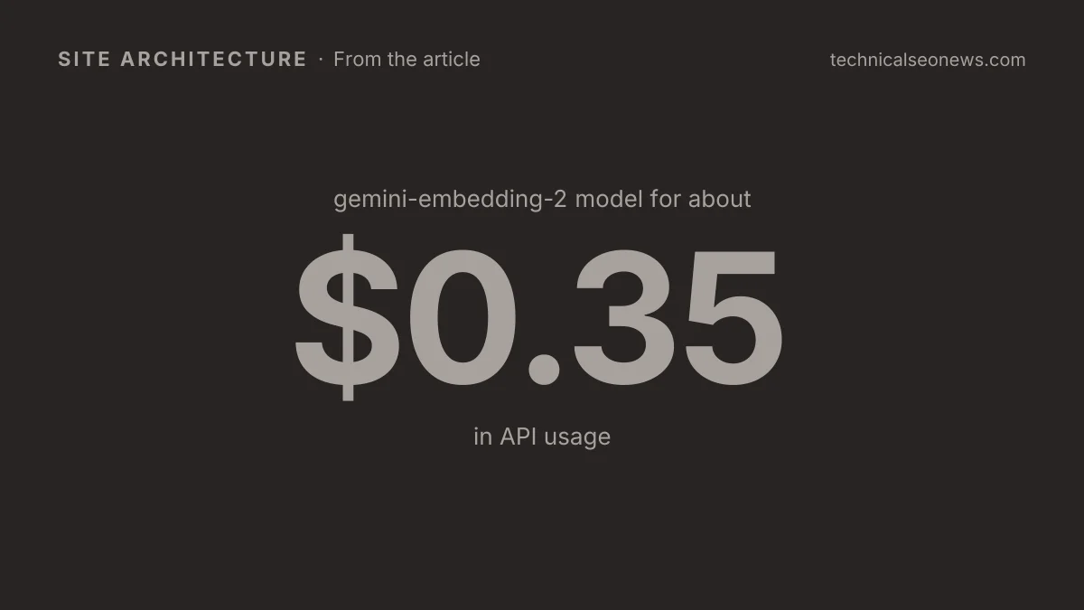 gemini-embedding-2 model for about $0.35 in API usage