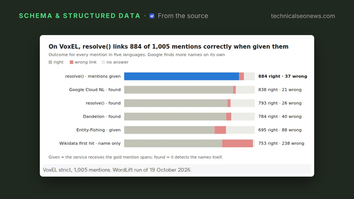 Chart from WordLift: Entity linking and entity resolution APIs, compared: VoxEL strict, 1…