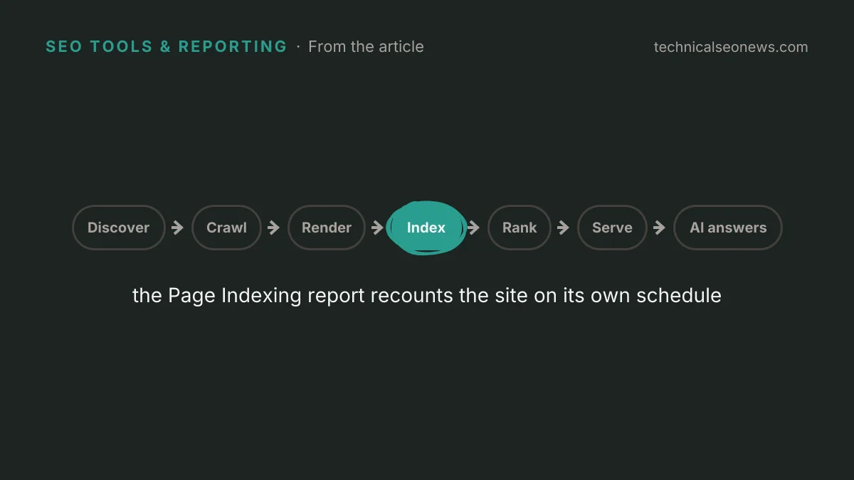 the Page Indexing report recounts the site on…