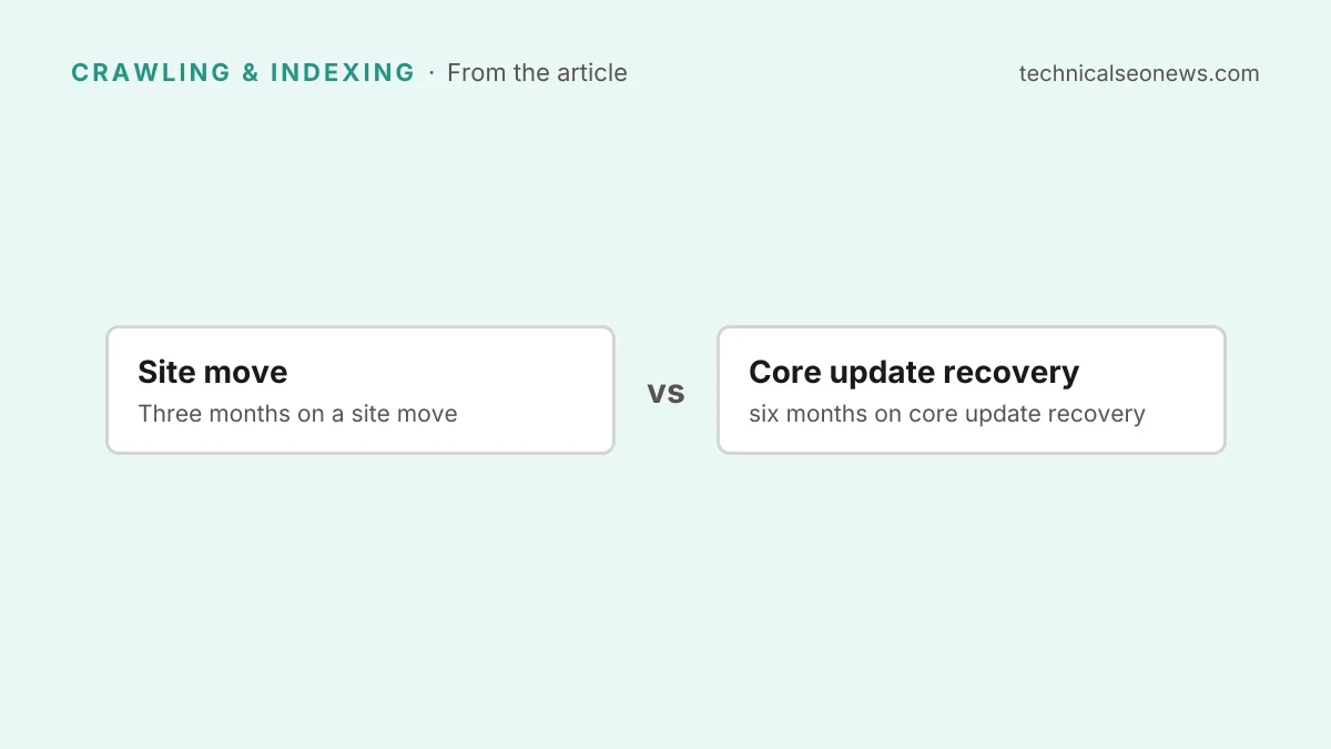 Site move vs Core update recovery