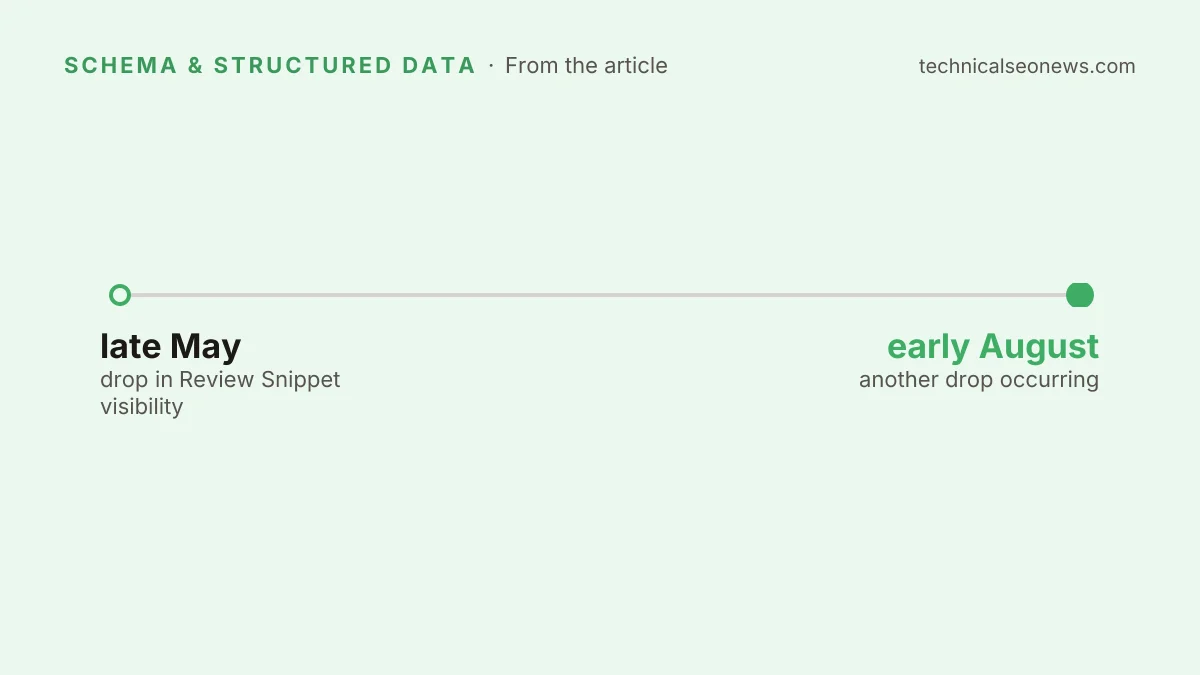 Late May: drop in Review Snippet visibility; early August: another drop occurring