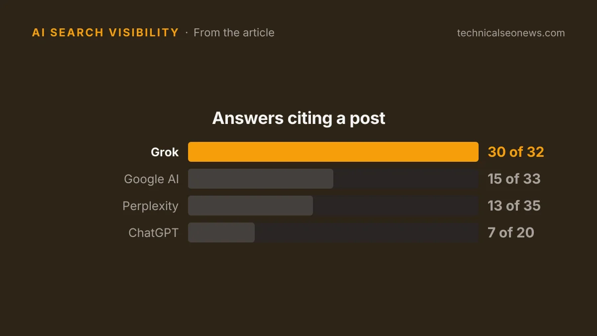 Answers citing a post: Grok 30 of 32, Google AI 15 of 33, Perplexity 13 of 35, ChatGPT 7 of 20