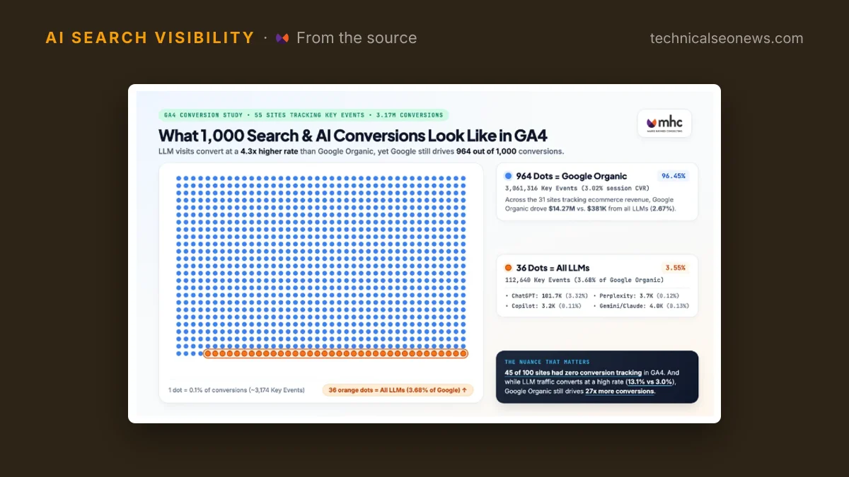 Chart from GEO is a distraction, Marie Haynes: GA4 chart showing Google Organic driving 9…